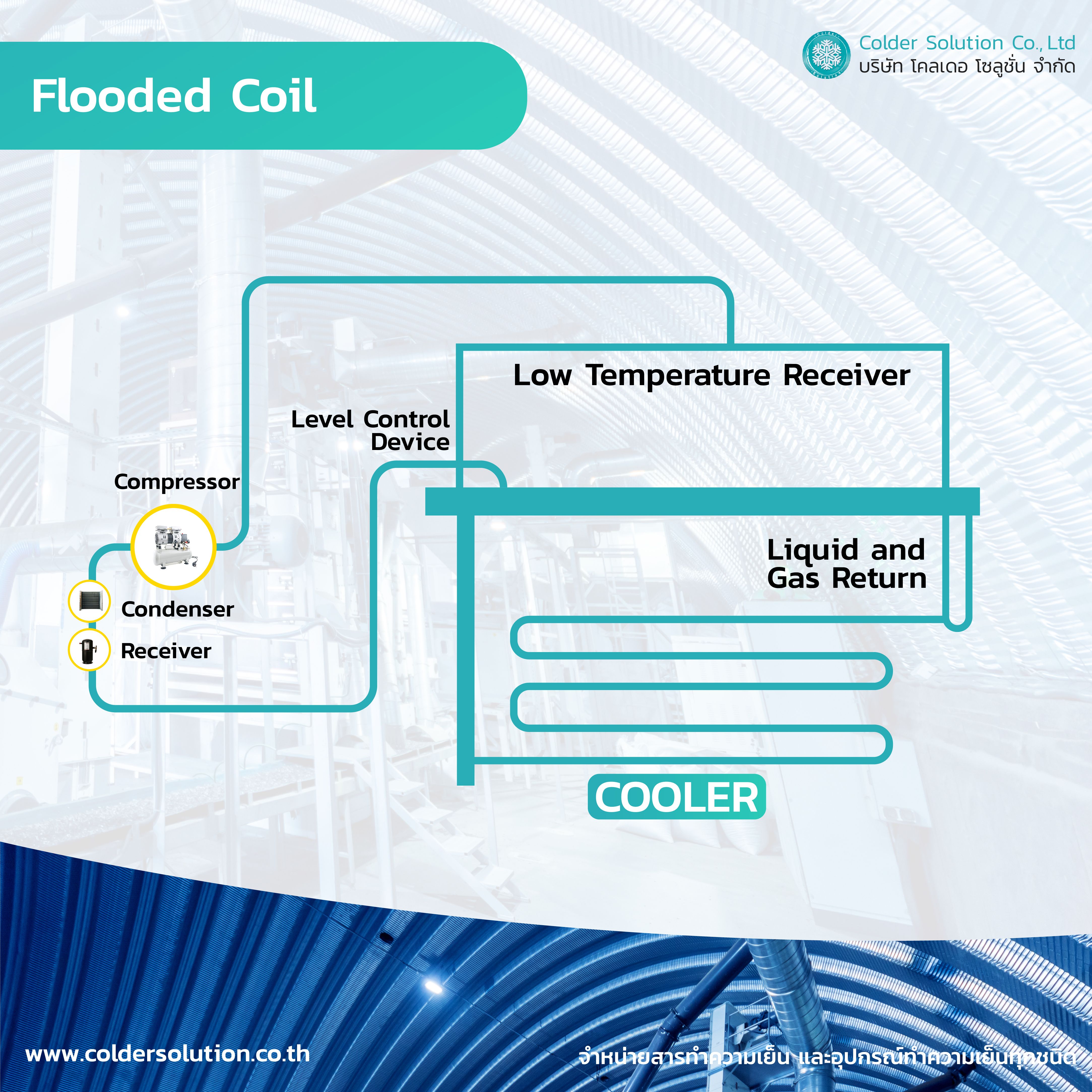 การทำความเย็น แบบท่วมคอยล์ (Flooded Coil)