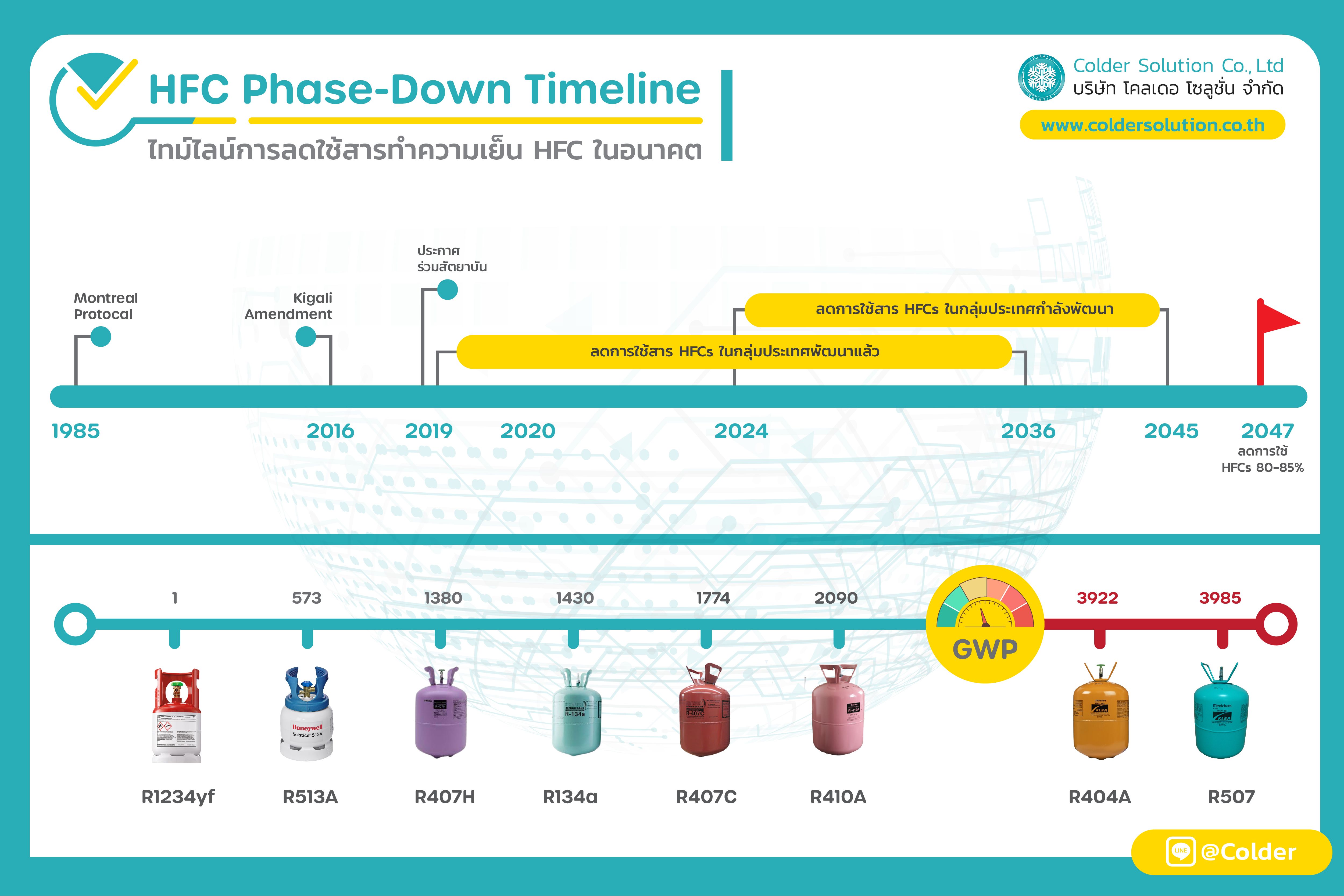 สารทำความเย็น HFC