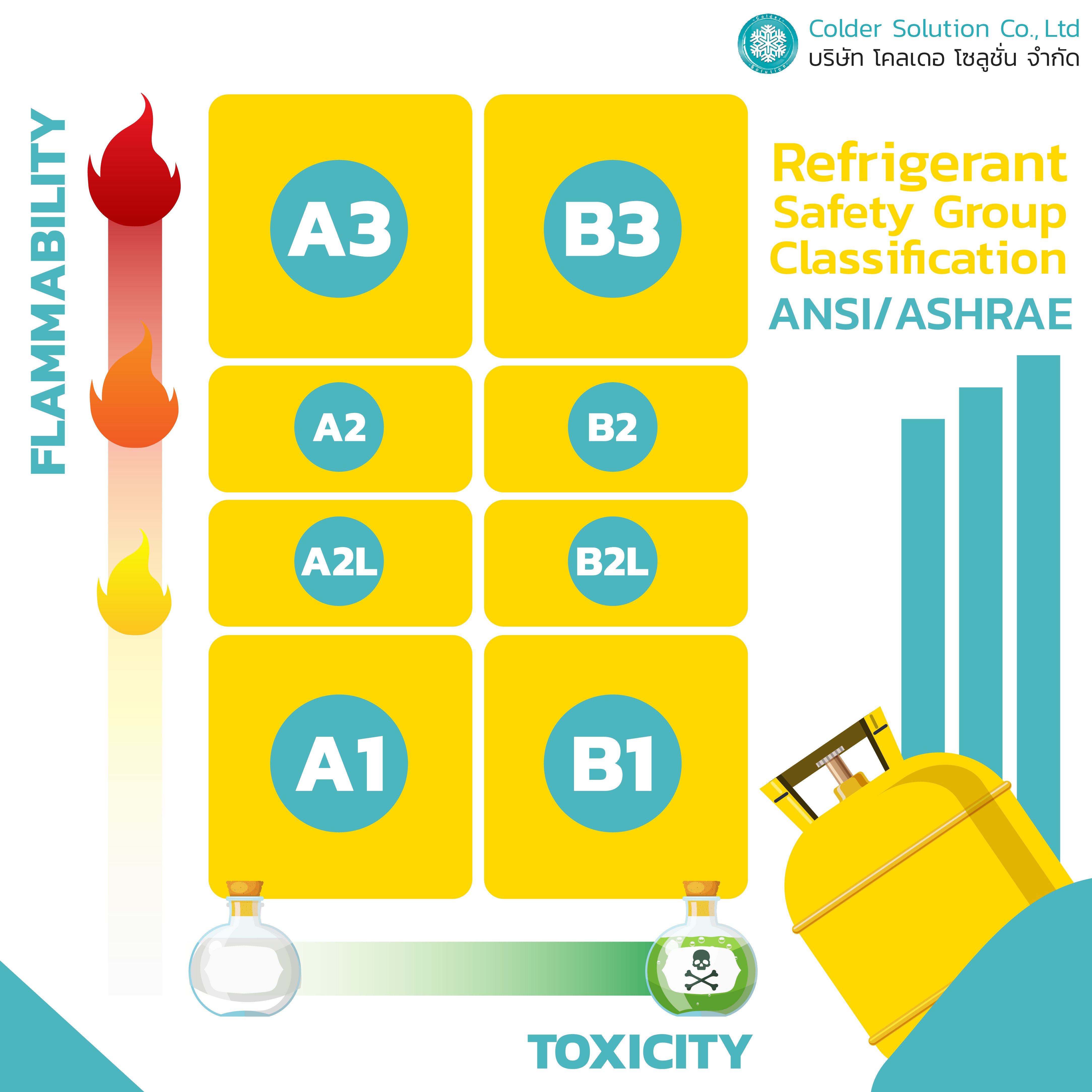 Refrigerant classification ประเภทสารทำความเย็น น้ำยาแอร์ มาตราฐาน-01.jpg
