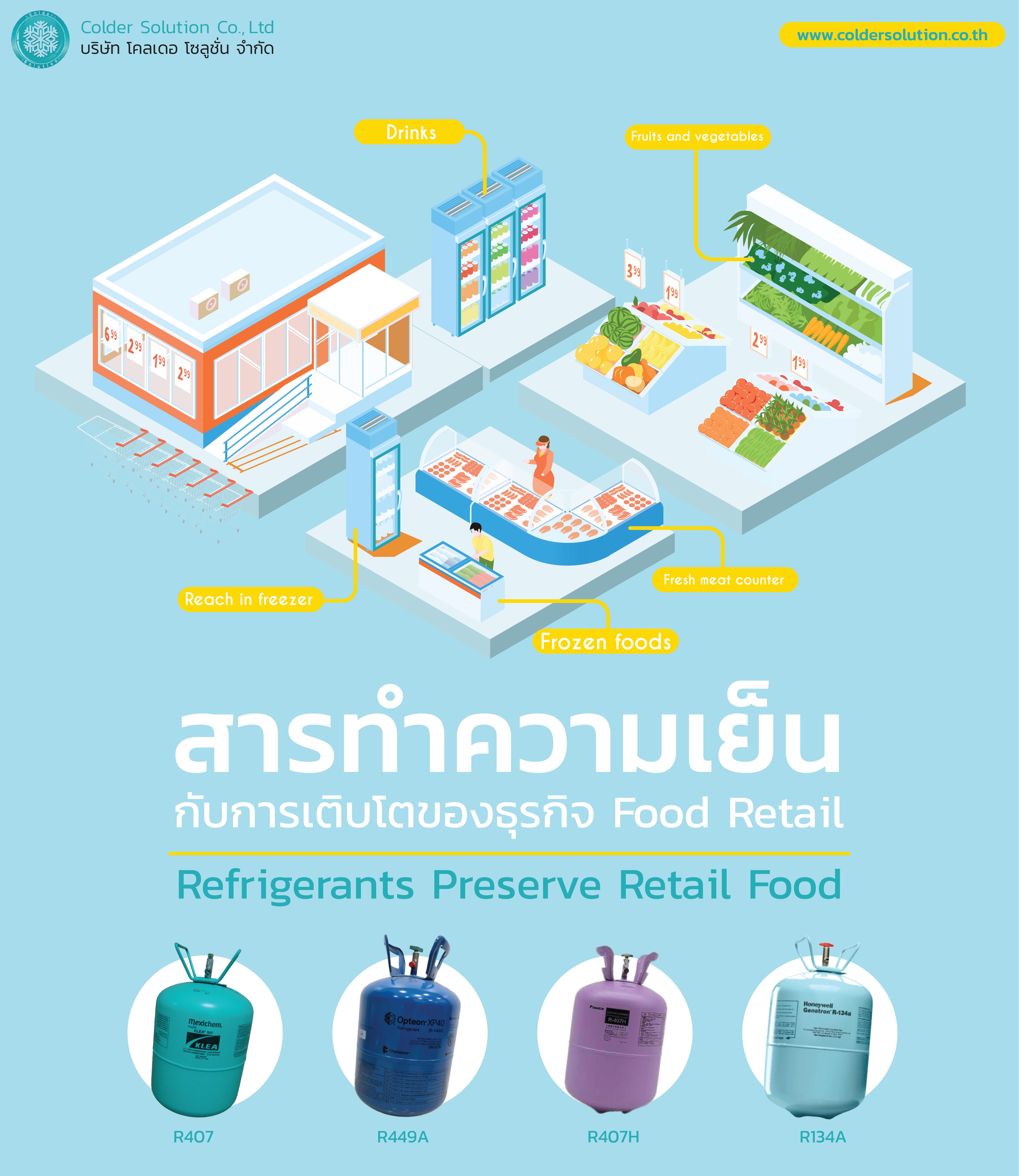 สารทำความเย็น ตู้แช่ ซุปเปอร์มาร์เก็ต ตู้อาหาร