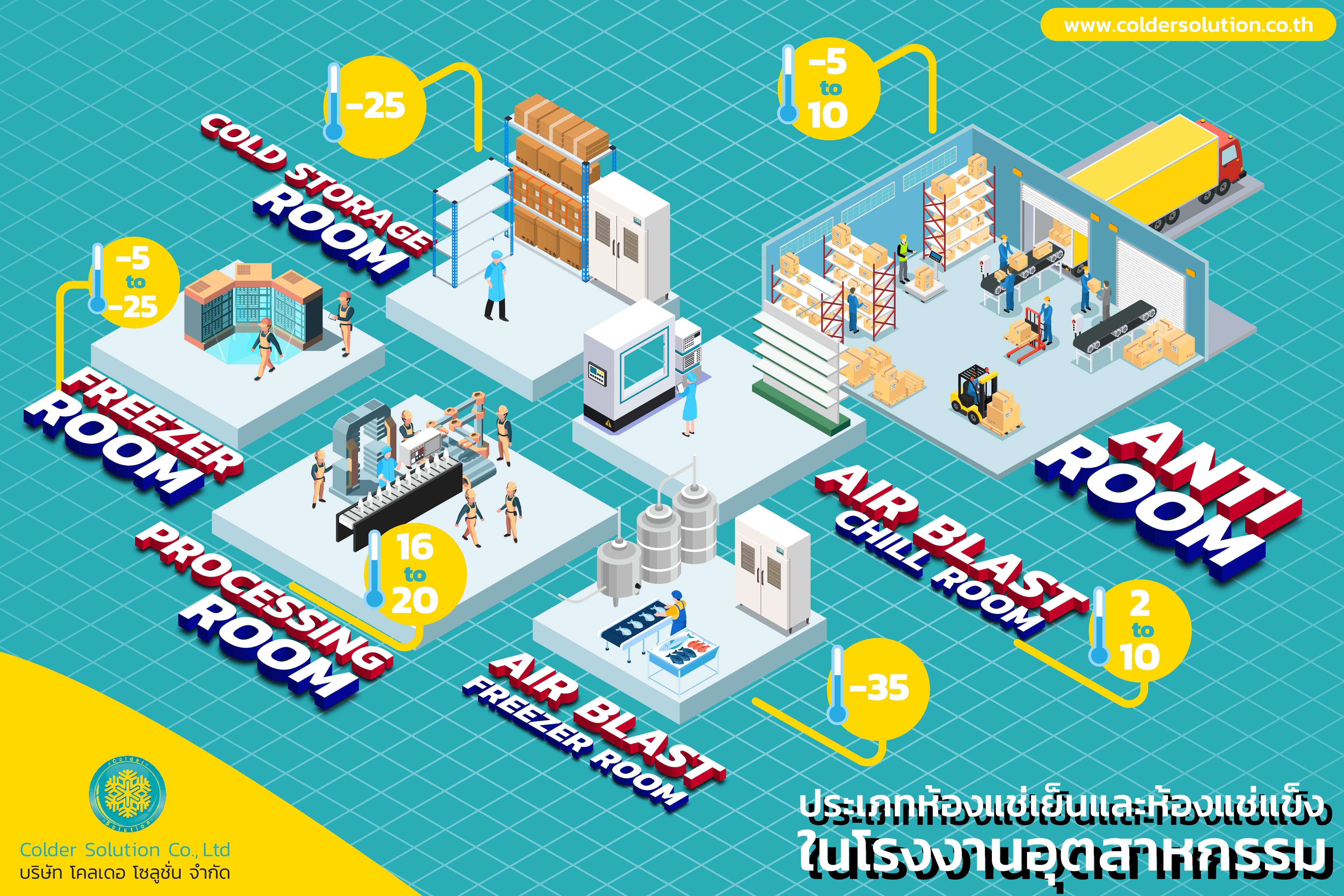 ประเภท Cold room หรือห้องเย็นในอุตสาหกรรม